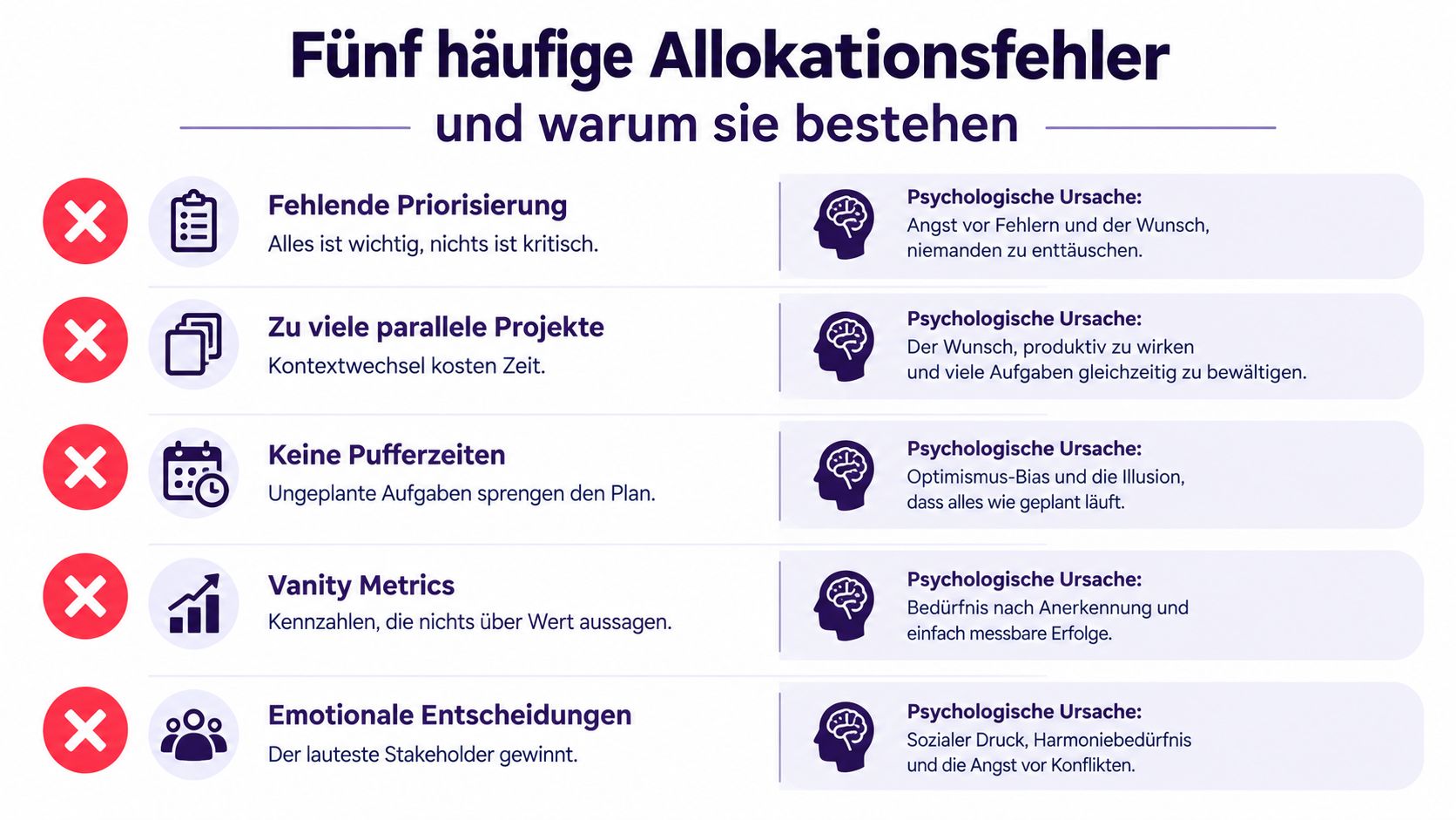 Eine Infografik mit fünf häufigen Allokationsfehlern im Projektmanagement und deren psychologischen Ursachen auf einem hellen Hintergrund.