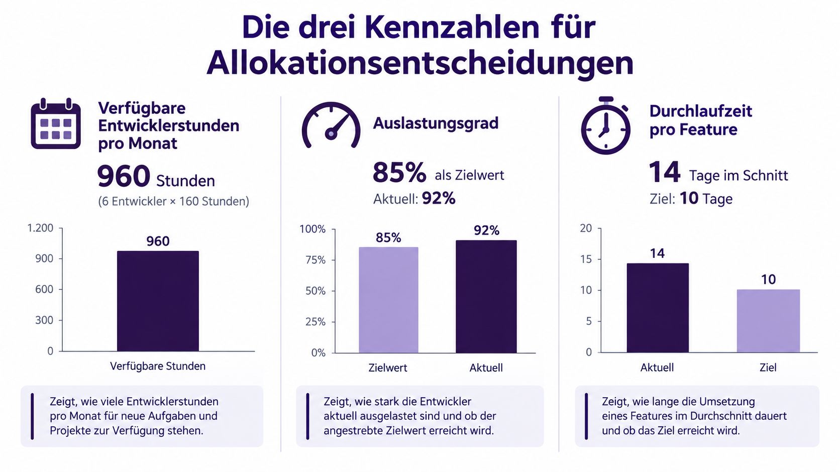 Infografik mit drei Kennzahlen für Allokationsentscheidungen: Verfügbare Entwicklerstunden, Auslastungsgrad und Durchlaufzeit pro Feature im Projektmanagement.