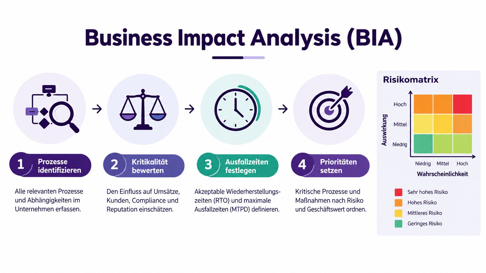 Eine Infografik zur Business Impact Analysis, die den vierstufigen Prozess von der Identifizierung bis zur Priorisierung zeigt.
