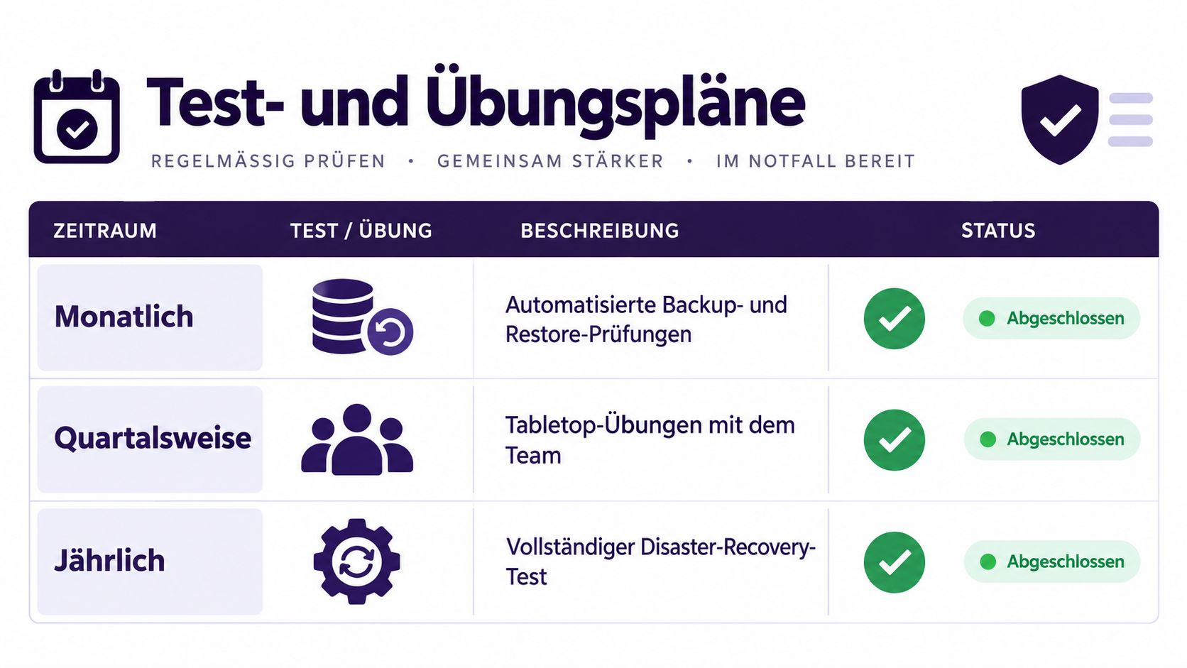 Eine Übersichtstabelle mit Test- und Übungsplänen für regelmäßige Disaster-Recovery-Prüfungen mit monatlichen, vierteljährlichen und jährlichen Zeiträumen.