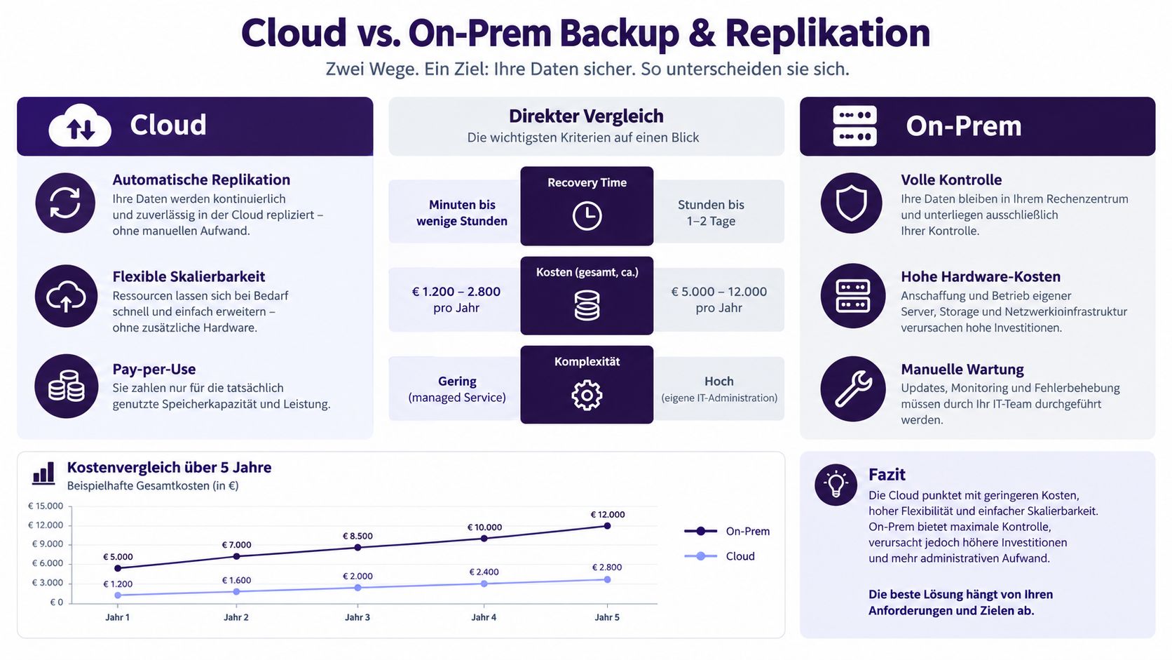Vergleichsgrafik zwischen Cloud-Backup und On-Premise-Speicherung mit Fokus auf Kosten, Skalierbarkeit und technischer Verwaltung.