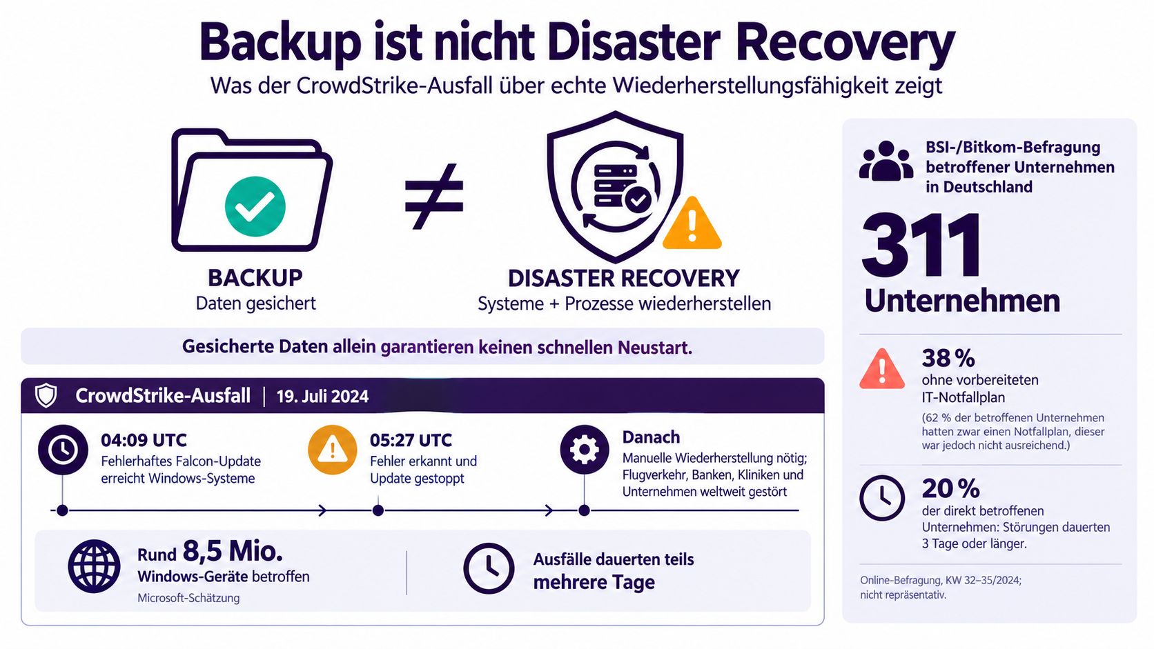 Infografik verdeutlicht den Unterschied zwischen Backup und Disaster Recovery anhand des CrowdStrike-Ausfalls vom Juli 2024.