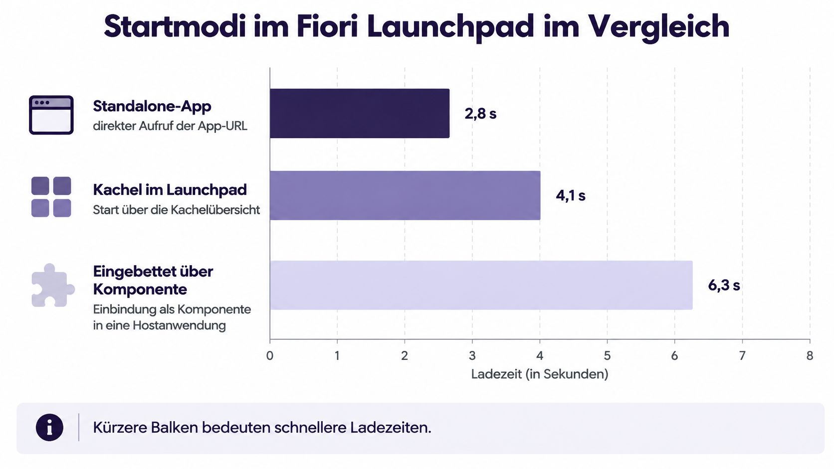 Ein Balkendiagramm vergleicht Ladezeiten verschiedener Startmodi im SAP Fiori Launchpad von 2,8 bis 6,3 Sekunden.