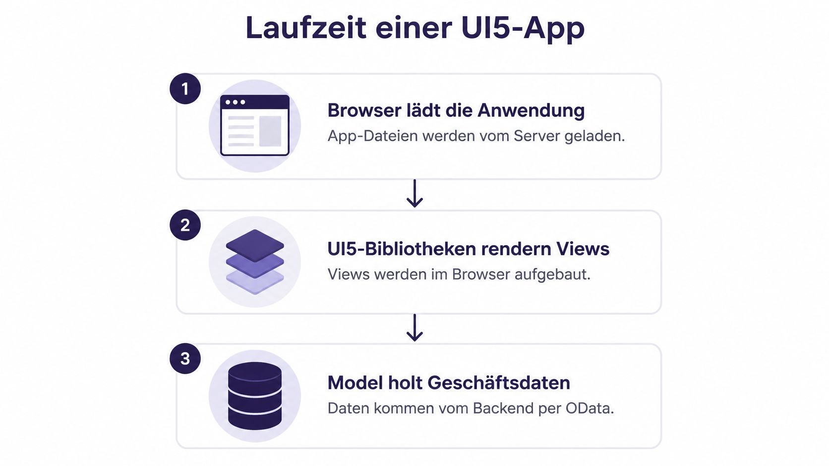 Eine Infografik zur Laufzeit einer SAP UI5 App, die den Prozess von Laden bis Daten abruft.