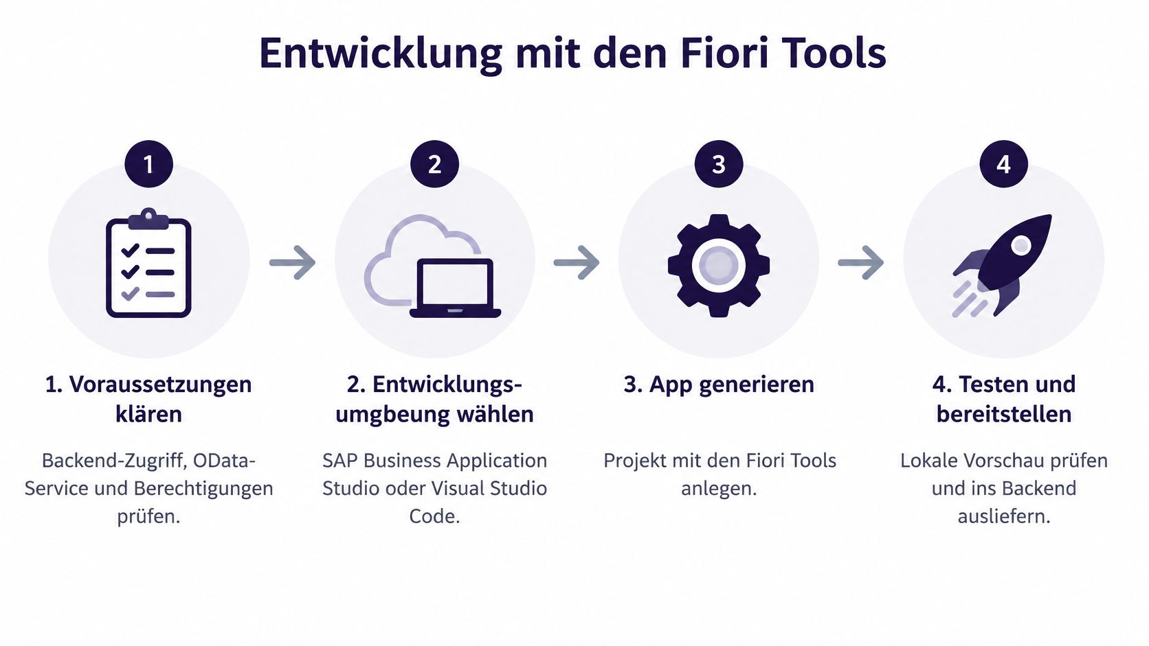 Eine Infografik zur Entwicklung mit Fiori Tools zeigt vier Schritte vom Voraussetzung prüfen bis zur App-Bereitstellung.