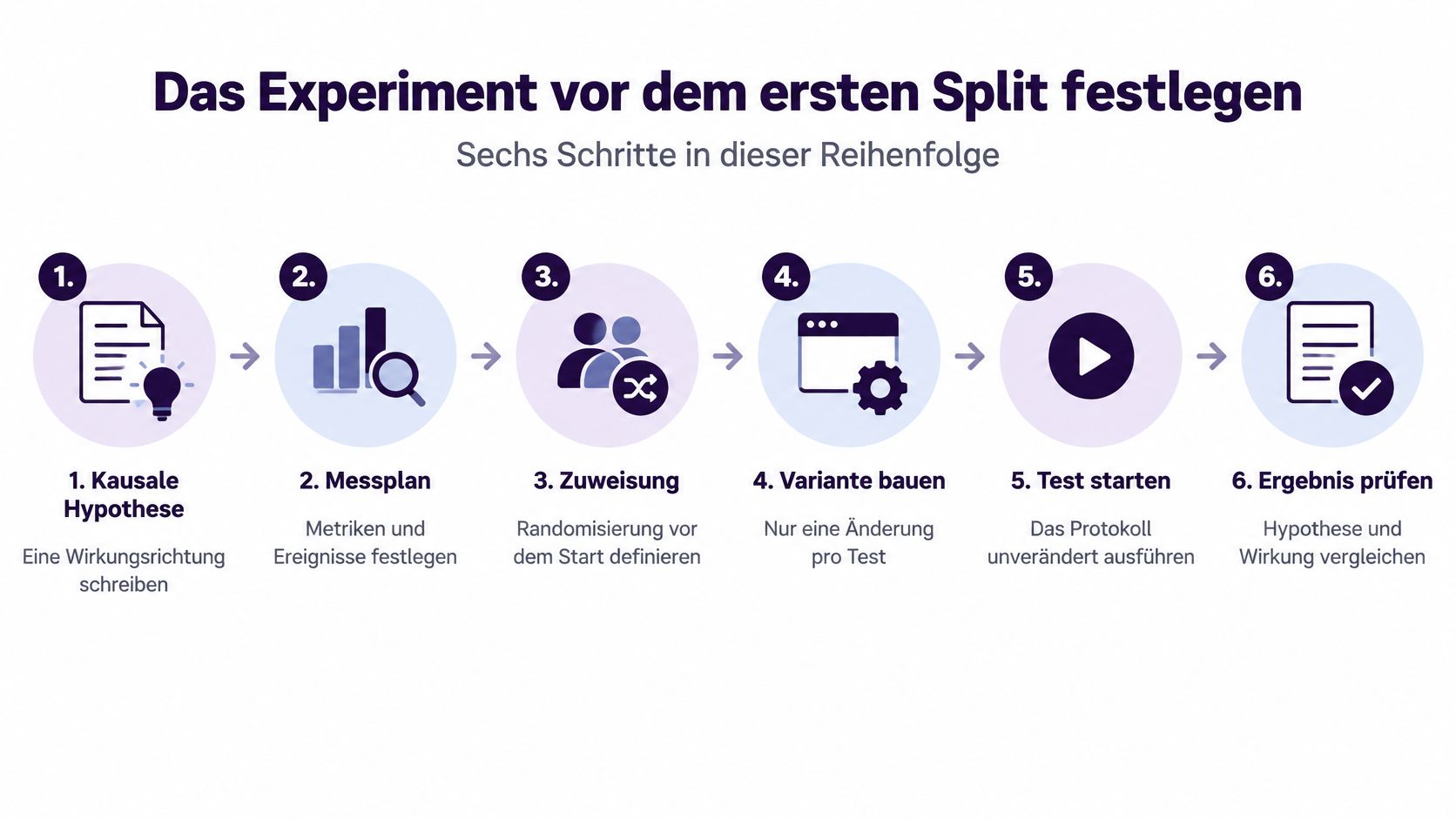 Eine Infografik, die sechs Schritte zur Durchführung eines A/B-Tests für wissenschaftlich fundierte Experimente darstellt.