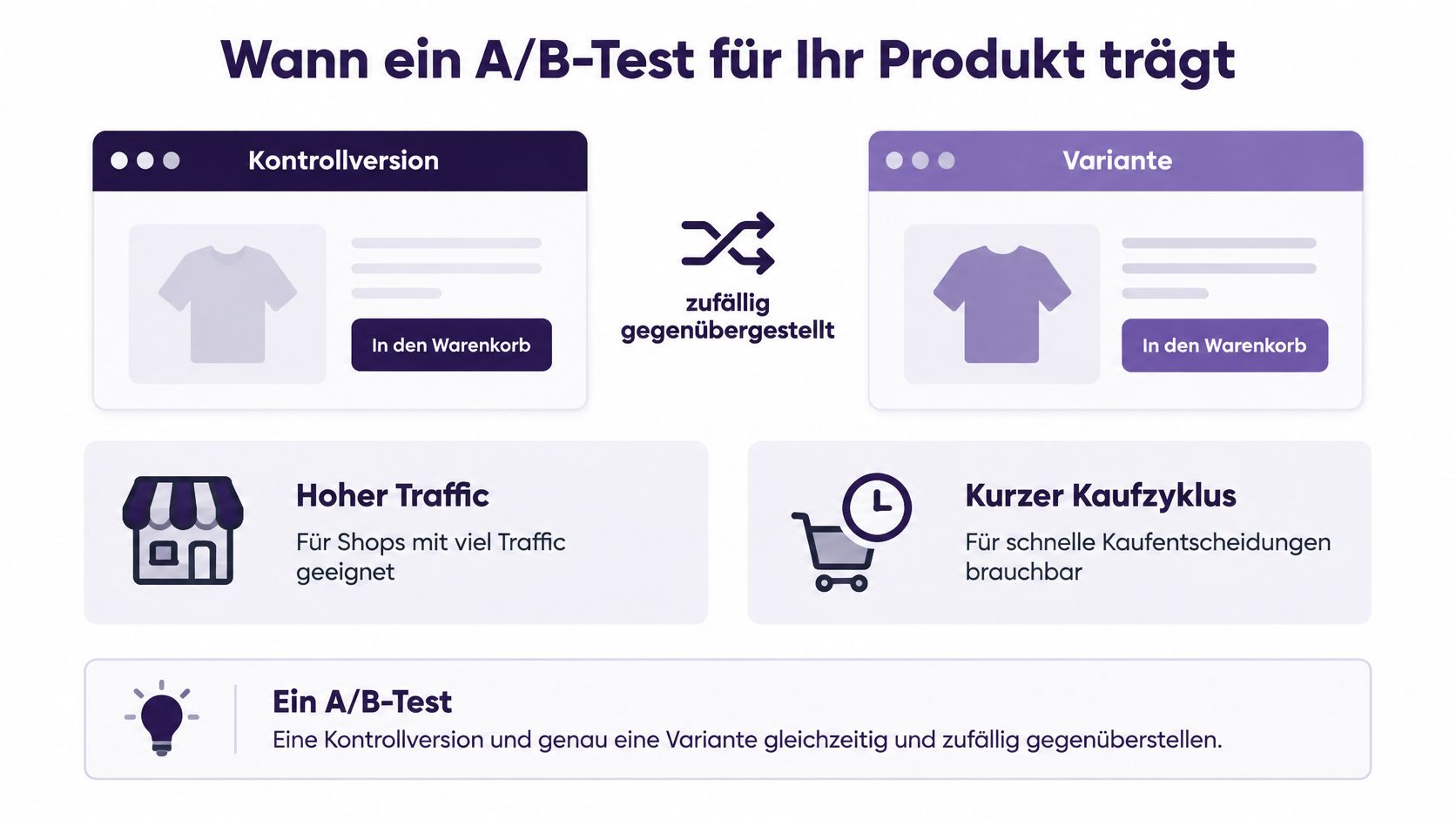 Eine Infografik erklärt die Voraussetzungen für erfolgreiche A/B-Tests bei E-Commerce-Produkten für Unternehmen.