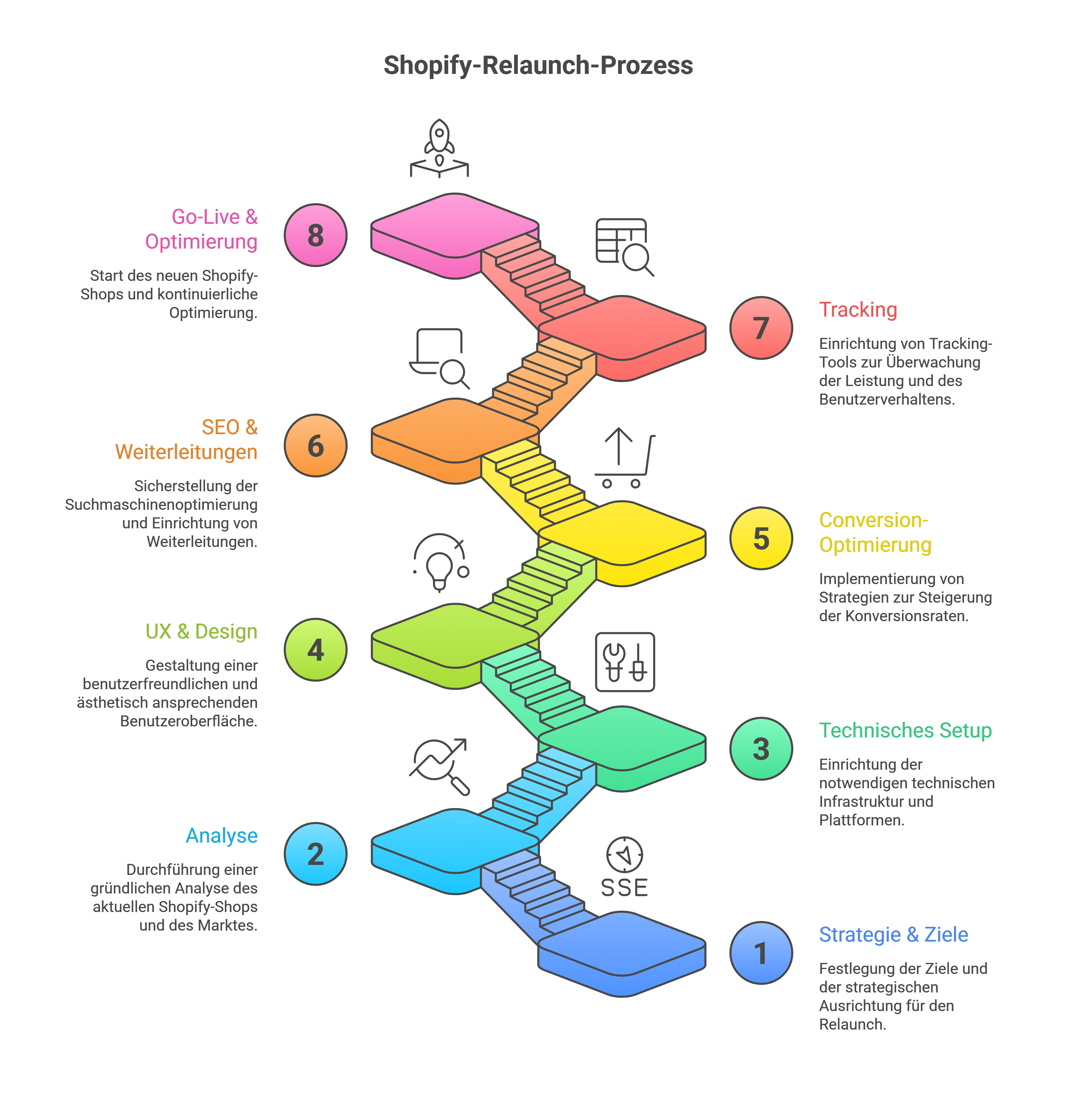 Der Ablauf einer Shopify Migration