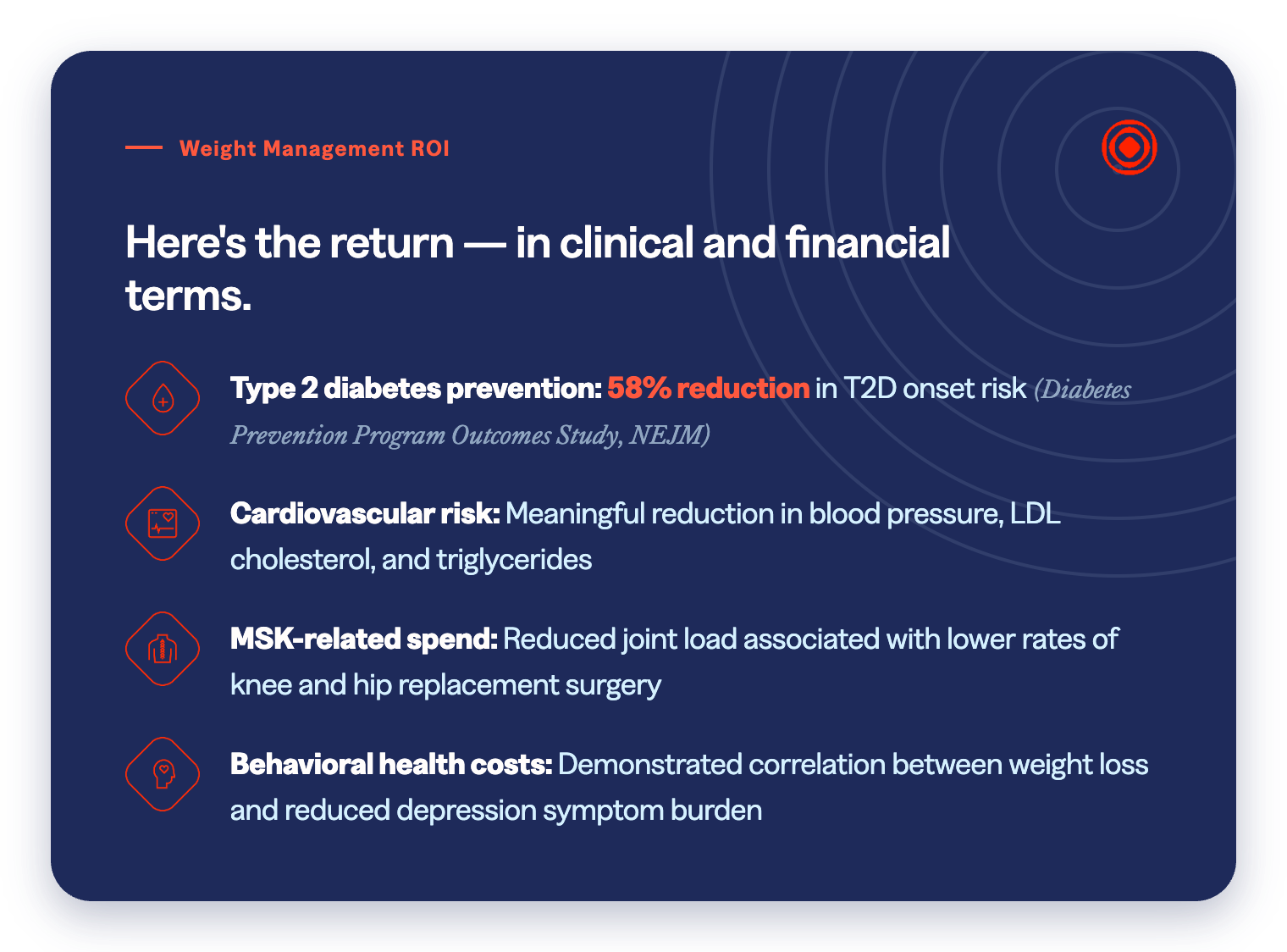 Infographic titled "Weight Management ROI" listing four clinical and financial outcomes: 58% reduction in Type 2 diabetes onset risk (Diabetes Prevention Program Outcomes Study, NEJM); meaningful reductions in blood pressure, LDL cholesterol, and triglycerides; lower rates of knee and hip replacement surgery from reduced joint load; and demonstrated correlation between weight loss and reduced depression symptom burden.