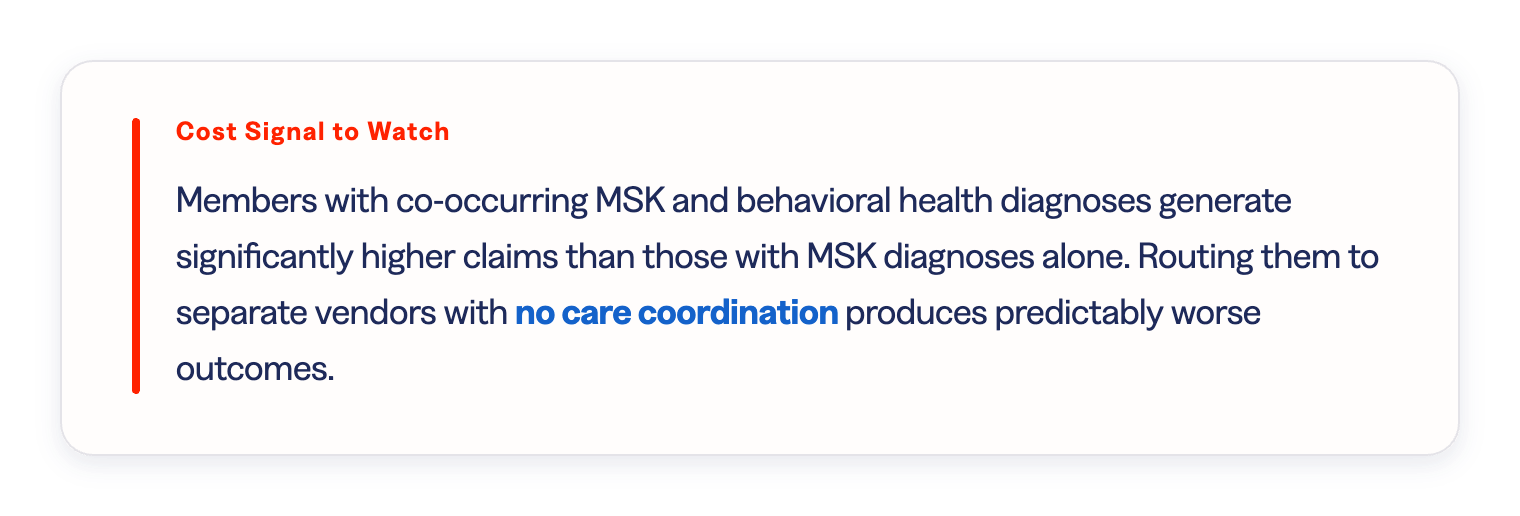Cost Signal to Watch: Members with co-occurring MSK and behavioral health diagnoses generate significantly higher claims than those with MSK diagnoses alone. Routing them to separate vendors with no care coordination produces predictably worse outcomes.