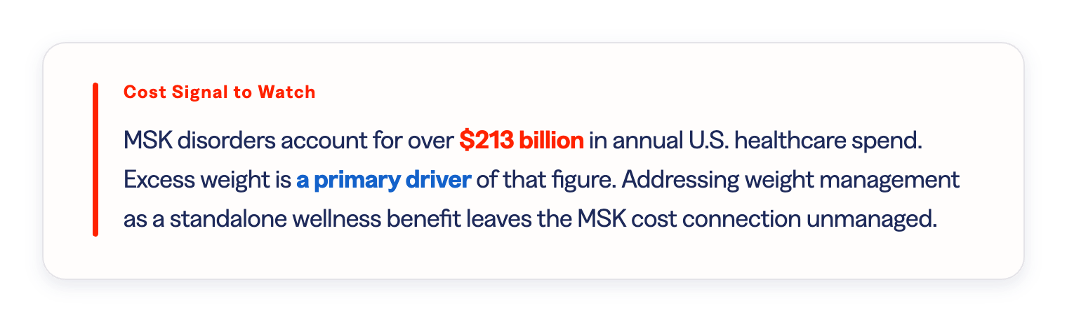 Cost Signal to Watch: MSK disorders account for over $213 billion in annual U.S. healthcare spend. Excess weight is a primary driver of that figure. Addressing weight management as a standalone wellness benefit leaves the MSK cost connection unmanaged.