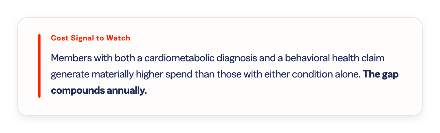 Cost Signal to Watch: Members with both a cardiometabolic diagnosis and a behavioral health claim generate materially higher spend than those with either condition alone. The gap compounds annually.