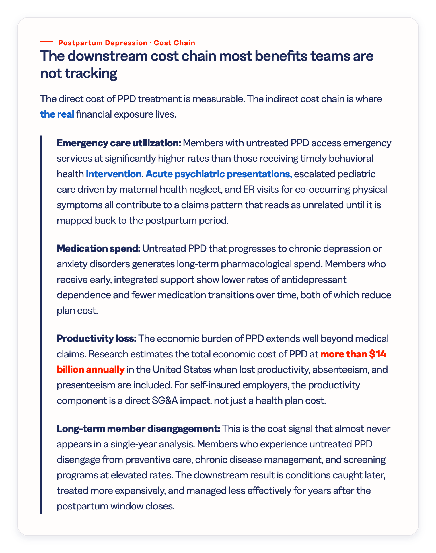 Infographic titled "The downstream cost chain most benefits teams are not tracking" covering four indirect cost categories of untreated postpartum depression: emergency care utilization from acute psychiatric presentations and escalated pediatric care; long-term medication spend from chronic depression and anxiety; productivity loss totaling more than $14 billion annually in the U.S.; and long-term member disengagement from preventive and chronic disease care.