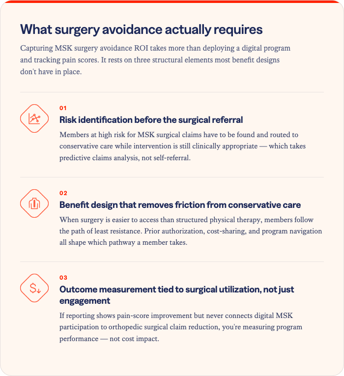 Solera Health framework graphic titled "What surgery avoidance actually requires," listing three structural elements benefits architecture needs for MSK surgery avoidance: (1) Risk identification before the surgical referral — using predictive claims analysis to route high-risk members to conservative care; (2) Benefit design that removes friction from conservative care — so prior authorization, cost-sharing, and navigation don't steer members toward surgery; and (3) Outcome measurement tied to surgical utilization, not just engagement — connecting digital MSK participation to orthopedic surgical claim reduction.