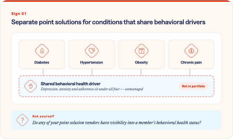 Diagram illustrating Sign 1: separate point solutions for diabetes, hypertension, obesity, and chronic pain that share an unmanaged behavioral health driver — depression, anxiety, and adherence — not covered in the benefits portfolio. Asks: do any of your point solution vendors have visibility into a member's behavioral health status?