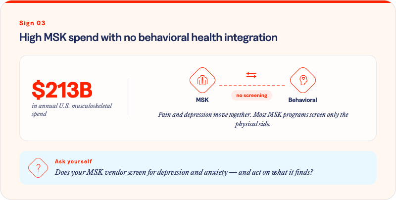 Diagram illustrating Sign 3: high MSK spend with no behavioral health integration, noting $213 billion in annual U.S. musculoskeletal spend and the absence of screening between MSK and behavioral health programs despite pain and depression moving together. Asks: does your MSK vendor screen for depression and anxiety — and act on what it finds?