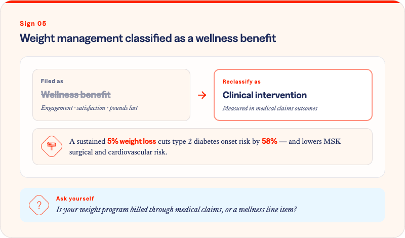 Diagram illustrating Sign 5: weight management classified as a wellness benefit measured by engagement and pounds lost, with a prompt to reclassify it as a clinical intervention measured in medical claims outcomes. Notes that a sustained 5% weight loss cuts type 2 diabetes onset risk by 58% and lowers MSK surgical and cardiovascular risk. Asks: is your weight program billed through medical claims, or a wellness line item?