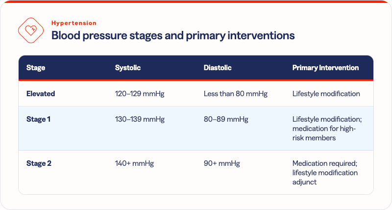 Solera Health–branded table titled "Blood pressure stages and primary interventions" with a hypertension icon. Columns: Stage, Systolic, Diastolic, Primary Intervention. Rows: Elevated — 120–129 mmHg / less than 80 mmHg / lifestyle modification; Stage 1 — 130–139 mmHg / 80–89 mmHg / lifestyle modification plus medication for high-risk members; Stage 2 — 140+ mmHg / 90+ mmHg / medication required with lifestyle modification as adjunct.