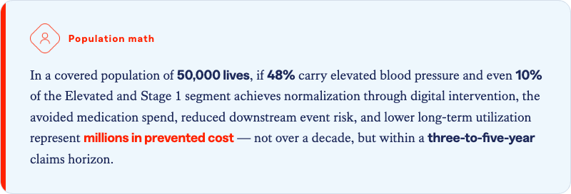 Solera Health callout box labeled "Population math" with a people icon: In a covered population of 50,000 lives, if 48% carry elevated blood pressure and even 10% of the Elevated and Stage 1 segment achieves normalization through digital intervention, the avoided medication spend, reduced downstream event risk, and lower long-term utilization represent millions in prevented cost — not over a decade, but within a three-to-five-year claims horizon.