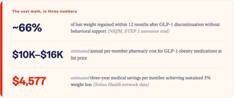 Solera Health stat block titled "The cost math, in three numbers": ~66% of lost weight is regained within 12 months after GLP-1 discontinuation without behavioral support (NEJM, STEP 1 extension trial); $10K–$16K estimated annual per-member pharmacy cost for GLP-1 obesity medications at list price; and $4,577 estimated three-year medical savings per member achieving sustained 5% weight loss (Solera Health network data).