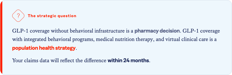 Solera Health callout box labeled "The strategic question" with a question-mark icon: GLP-1 coverage without behavioral infrastructure is a pharmacy decision. GLP-1 coverage with integrated behavioral programs, medical nutrition therapy, and virtual clinical care is a population health strategy. Your claims data will reflect the difference within 24 months.