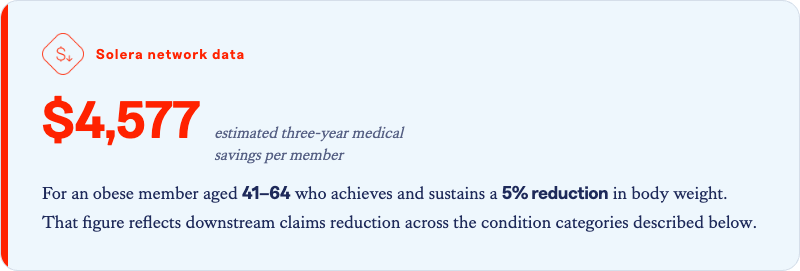 Solera Health data callout labeled "Solera network data": $4,577 estimated three-year medical savings per member — for an obese member aged 41–64 who achieves and sustains a 5% reduction in body weight. That figure reflects downstream claims reduction across the condition categories described below.