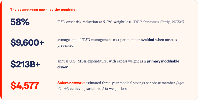 Solera Health stat block titled "The downstream math, by the numbers": 58% T2D onset risk reduction at 5–7% weight loss (DPP Outcomes Study, NEJM); $9,600+ average annual T2D management cost per member avoided when onset is prevented; $213B+ annual U.S. MSK expenditure, with excess weight as a primary modifiable driver; and $4,577 Solera network estimated three-year medical savings per obese member (ages 41–64) achieving sustained 5% weight loss.