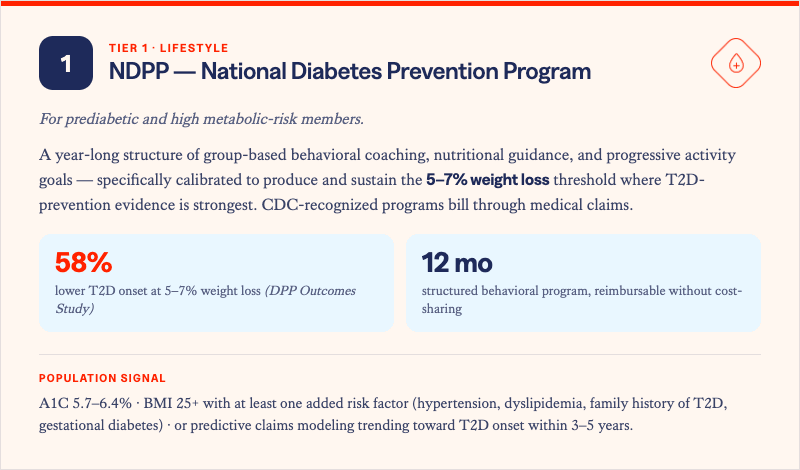 Solera Health tier card: "Tier 1 · Lifestyle — NDPP, National Diabetes Prevention Program," for prediabetic and high metabolic-risk members. A year-long program of group behavioral coaching, nutrition, and progressive activity calibrated to 5–7% weight loss; CDC-recognized programs bill through medical claims. Stats: 58% lower T2D onset at 5–7% weight loss (DPP Outcomes Study); 12-month structured program, reimbursable without cost-sharing. Population signal: A1C 5.7–6.4%, BMI 25+ with at least one added risk factor (hypertension, dyslipidemia, family history of T2D, gestational diabetes), or predictive claims modeling trending toward T2D onset within 3–5 years.