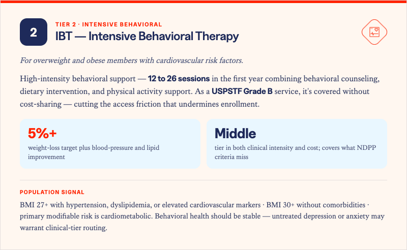 Solera Health tier card: "Tier 2 · Intensive Behavioral — IBT, Intensive Behavioral Therapy," for overweight and obese members with cardiovascular risk factors. High-intensity behavioral support of 12 to 26 sessions in the first year; a USPSTF Grade B service covered without cost-sharing. Stats: 5%+ weight-loss target plus blood-pressure and lipid improvement; the middle tier in clinical intensity and cost, covering what NDPP criteria miss. Population signal: BMI 27+ with hypertension, dyslipidemia, or elevated cardiovascular markers; BMI 30+ without comorbidities; primary modifiable risk is cardiometabolic; behavioral health should be stable, with untreated depression or anxiety possibly warranting clinical-tier routing.