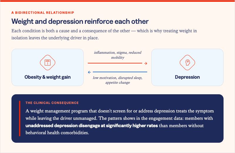 Solera Health blog inset titled "Weight and depression reinforce each other," labeled a bidirectional relationship. A loop diagram links two nodes — "Obesity & weight gain" and "Depression" — with arrows in both directions: obesity drives depression through inflammation, stigma, and reduced mobility, while depression drives weight gain through low motivation, disrupted sleep, and appetite change. A navy callout reads "The clinical consequence: A weight management program that doesn't screen for or address depression treats the symptom while leaving the driver unmanaged. The pattern shows in the engagement data — members with unaddressed depression disengage at significantly higher rates than members without behavioral health comorbidities."