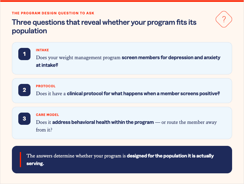 Solera Health blog inset titled "Three questions that reveal whether your program fits its population," under the eyebrow "The program design question to ask." A numbered checklist of three questions: (1) Intake — Does your weight management program screen members for depression and anxiety at intake? (2) Protocol — Does it have a clinical protocol for what happens when a member screens positive? (3) Care model — Does it address behavioral health within the program, or route the member away from it? A navy footer band concludes: "The answers determine whether your program is designed for the population it is actually serving."