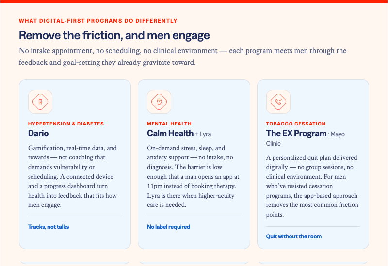 Solera Health blog inset titled "Remove the friction, and men engage," under the eyebrow "What digital-first programs do differently." It notes that with no intake appointment, scheduling, or clinical environment, each program meets men through feedback and goal-setting they already gravitate toward. Three cards: Hypertension & diabetes — Dario, using gamification, real-time data, and rewards instead of coaching that demands vulnerability or scheduling, with a connected device and progress dashboard; tagged "Tracks, not talks." Mental health — Calm Health plus Lyra, offering on-demand stress, sleep, and anxiety support with no intake or diagnosis so a man might open an app at 11pm instead of booking therapy, with Lyra for higher-acuity care; tagged "No label required." Tobacco cessation — The EX Program with Mayo Clinic, delivering a personalized quit plan digitally with no group sessions or clinical environment, removing common friction points for men who've resisted cessation programs; tagged "Quit without the room."