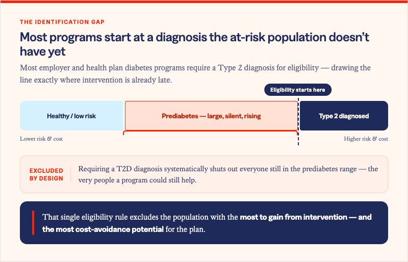 Solera Health blog inset titled "Most programs start at a diagnosis the at-risk population doesn't have yet," under the eyebrow "The identification gap." It explains that most employer and health plan diabetes programs require a Type 2 diagnosis for eligibility, drawing the line exactly where intervention is already late. A risk-continuum bar runs left to right from "Healthy / low risk" through a highlighted "Prediabetes — large, silent, rising" segment to "Type 2 diagnosed," with axis labels "Lower risk & cost" and "Higher risk & cost." A dashed "Eligibility starts here" gate sits at the boundary between prediabetes and Type 2, and a bracket marks the prediabetes segment. A callout labeled "Excluded by design" reads that requiring a T2D diagnosis systematically shuts out everyone still in the prediabetes range — the very people a program could still help. A closing navy band states that this single eligibility rule excludes the population with the most to gain from intervention and the most cost-avoidance potential for the plan.