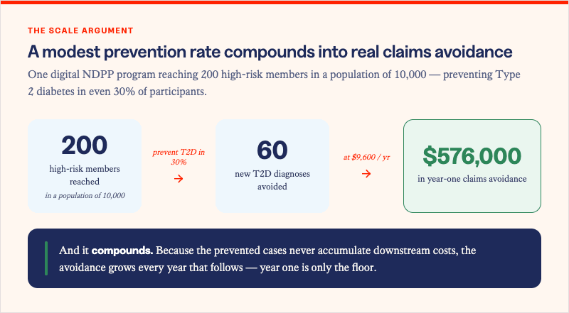 Solera Health blog inset titled "A modest prevention rate compounds into real claims avoidance," under the eyebrow "The scale argument." It describes one digital NDPP program reaching 200 high-risk members in a population of 10,000 and preventing Type 2 diabetes in 30% of participants. A left-to-right equation flow shows the math: 200 high-risk members reached (in a population of 10,000), then "prevent T2D in 30%," yielding 60 new Type 2 diabetes diagnoses avoided, then "at $9,600 / yr," yielding $576,000 in year-one claims avoidance, shown in a green result panel. A navy footer band reads: "And it compounds. Because the prevented cases never accumulate downstream costs, the avoidance grows every year that follows — year one is only the floor."