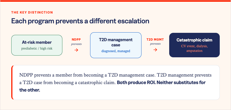 Solera Health blog inset titled "Each program prevents a different escalation," under the eyebrow "The key distinction." A left-to-right cascade of three states shows where each program intervenes: an "At-risk member" (prediabetic / high risk), then an arrow labeled "NDPP prevents," leading to a "T2D management case" (diagnosed, managed), then an arrow labeled "T2D management prevents," leading to a "Catastrophic claim" (cardiovascular event, dialysis, amputation). A callout below reads: "NDPP prevents a member from becoming a T2D management case. T2D management prevents a T2D case from becoming a catastrophic claim. Both produce ROI. Neither substitutes for the other."