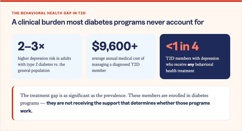 Solera Health blog inset titled "A clinical burden most diabetes programs never account for," under the eyebrow "The behavioral health gap in T2D." Three statistics appear side by side: 2–3× higher depression risk in adults with type 2 diabetes versus the general population; $9,600+ average annual medical cost of managing a diagnosed T2D member; and, in a highlighted navy card, fewer than 1 in 4 T2D members with depression receive any behavioral health treatment. A callout below reads: "The treatment gap is as significant as the prevalence. These members are enrolled in diabetes programs — they are not receiving the support that determines whether those programs work."