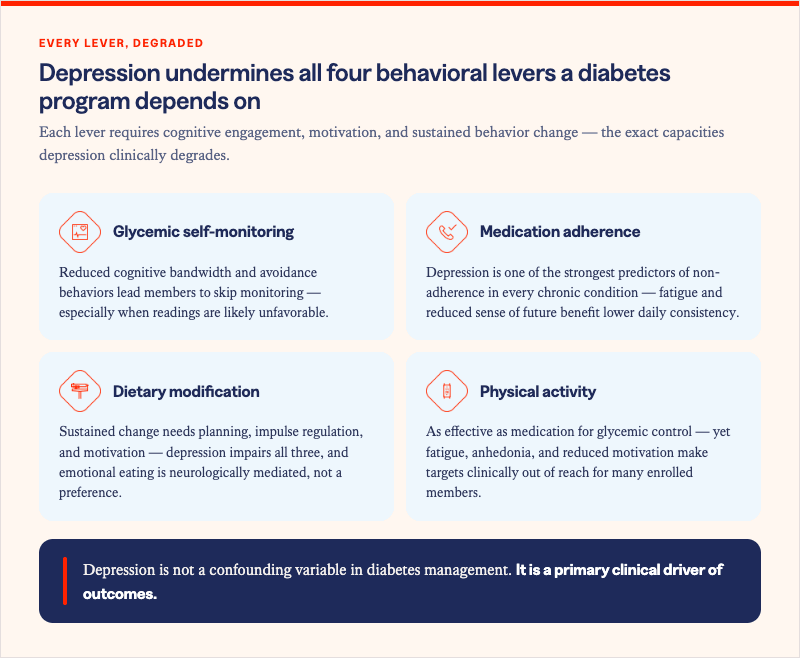 Solera Health blog inset titled "Depression undermines all four behavioral levers a diabetes program depends on," under the eyebrow "Every lever, degraded," noting that each lever requires cognitive engagement, motivation, and sustained behavior change — the exact capacities depression clinically degrades. A two-by-two grid of icon-led levers: Glycemic self-monitoring — reduced cognitive bandwidth and avoidance behaviors lead members to skip monitoring, especially when readings are likely unfavorable. Medication adherence — depression is one of the strongest predictors of non-adherence in every chronic condition; fatigue and reduced sense of future benefit lower daily consistency. Dietary modification — sustained change needs planning, impulse regulation, and motivation, which depression impairs, and emotional eating is neurologically mediated, not a preference. Physical activity — as effective as medication for glycemic control, yet fatigue, anhedonia, and reduced motivation make targets clinically out of reach for many enrolled members. A navy band at the bottom reads: "Depression is not a confounding variable in diabetes management. It is a primary clinical driver of outcomes."