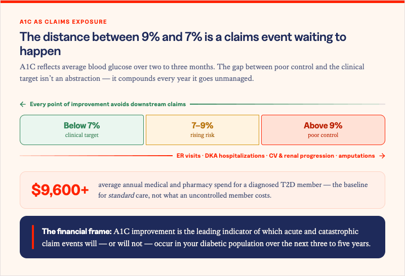 Solera Health blog inset titled "The distance between 9% and 7% is a claims event waiting to happen," under the eyebrow "A1C as claims exposure." It notes that A1C reflects average blood glucose over two to three months and that the gap between poor control and the clinical target compounds every year it goes unmanaged. A three-band A1C scale runs left to right: "Below 7%" (clinical target, shown in green), "7–9%" (rising risk, amber), and "Above 9%" (poor control, red). An arrow above the scale points left, labeled "Every point of improvement avoids downstream claims," and an arrow below points right, labeled "ER visits · DKA hospitalizations · CV & renal progression · amputations." A cost callout reads $9,600+ average annual medical and pharmacy spend for a diagnosed T2D member — the baseline for standard care, not what an uncontrolled member costs. A navy band at the bottom reads: "The financial frame: A1C improvement is the leading indicator of which acute and catastrophic claim events will — or will not — occur in your diabetic population over the next three to five years."