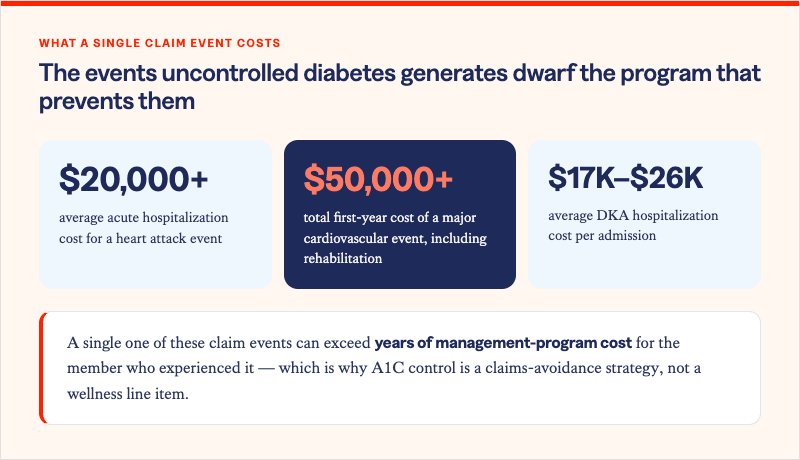 Solera Health blog inset titled "The events uncontrolled diabetes generates dwarf the program that prevents them," under the eyebrow "What a single claim event costs." Three cost figures appear side by side: $20,000+ average acute hospitalization cost for a heart attack event; $50,000+ total first-year cost of a major cardiovascular event including rehabilitation, shown in a highlighted navy card; and $17K–$26K average DKA hospitalization cost per admission. A callout below reads: "A single one of these claim events can exceed years of management-program cost for the member who experienced it — which is why A1C control is a claims-avoidance strategy, not a wellness line item."