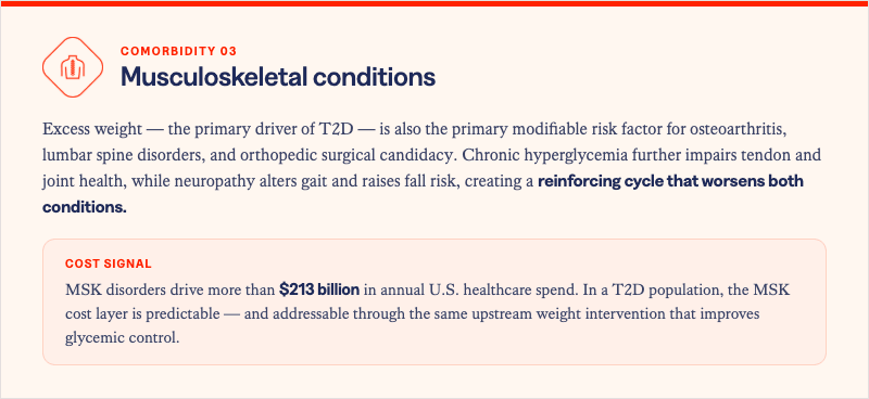 Solera Health blog inset labeled "Comorbidity 03: Musculoskeletal conditions," with a droplet spine icon. It explains excess weight — the primary driver of T2D — is also the primary modifiable risk factor for osteoarthritis, lumbar spine disorders, and orthopedic surgical candidacy; chronic hyperglycemia further impairs tendon and joint health while neuropathy alters gait and raises fall risk, creating a reinforcing cycle that worsens both conditions. Cost signal: MSK disorders drive more than $213 billion in annual U.S. healthcare spend, and in a T2D population the MSK cost layer is predictable and addressable through the same upstream weight intervention that improves glycemic control.