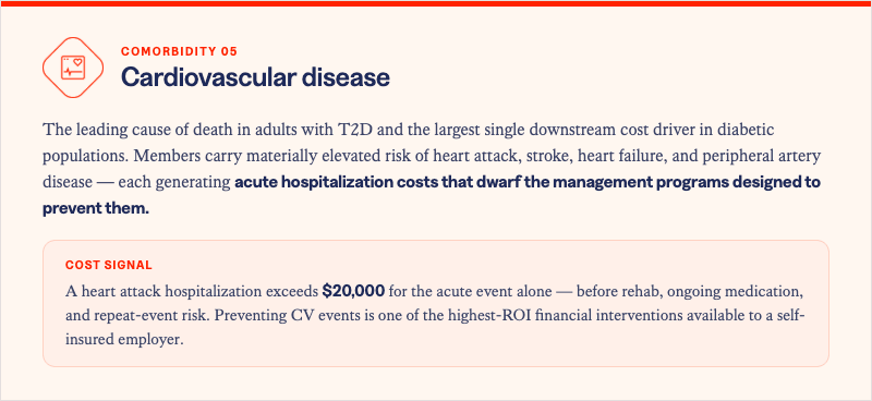 Solera Health blog inset labeled "Comorbidity 05: Cardiovascular disease," with a droplet heart-monitor icon. It states CV disease is the leading cause of death in adults with T2D and the largest single downstream cost driver, with members carrying elevated risk of heart attack, stroke, heart failure, and peripheral artery disease — each generating acute hospitalization costs that dwarf the management programs designed to prevent them. Cost signal: a heart attack hospitalization exceeds $20,000 for the acute event alone, before rehab, ongoing medication, and repeat-event risk, making CV-event prevention one of the highest-ROI financial interventions available to a self-insured employer.