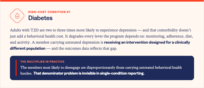 Solera Health blog inset labeled "High-cost condition 01: Diabetes," with a droplet diabetes icon. It explains adults with T2D are two to three times more likely to experience depression, which doesn't just add a behavioral health cost but degrades every lever the program depends on — monitoring, adherence, diet, and activity — so a member carrying untreated depression is receiving an intervention designed for a clinically different population, and the outcomes data reflects that gap. A navy "The multiplier in practice" band reads: the members most likely to disengage are disproportionately those carrying untreated behavioral health burden, and that denominator problem is invisible in single-condition reporting.