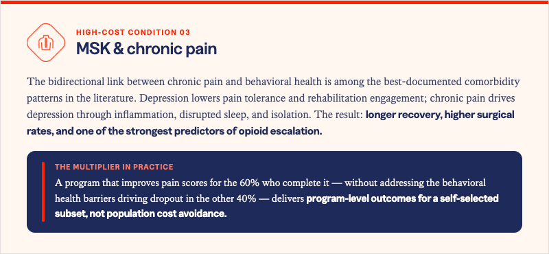 Solera Health blog inset labeled "High-cost condition 03: MSK & chronic pain," with a droplet spine icon. It explains the bidirectional link between chronic pain and behavioral health is among the best-documented comorbidity patterns: depression lowers pain tolerance and rehabilitation engagement, while chronic pain drives depression through inflammation, disrupted sleep, and isolation, resulting in longer recovery, higher surgical rates, and one of the strongest predictors of opioid escalation. A navy "The multiplier in practice" band reads: a program that improves pain scores for the 60% who complete it without addressing the behavioral health barriers driving dropout in the other 40% delivers program-level outcomes for a self-selected subset, not population cost avoidance.