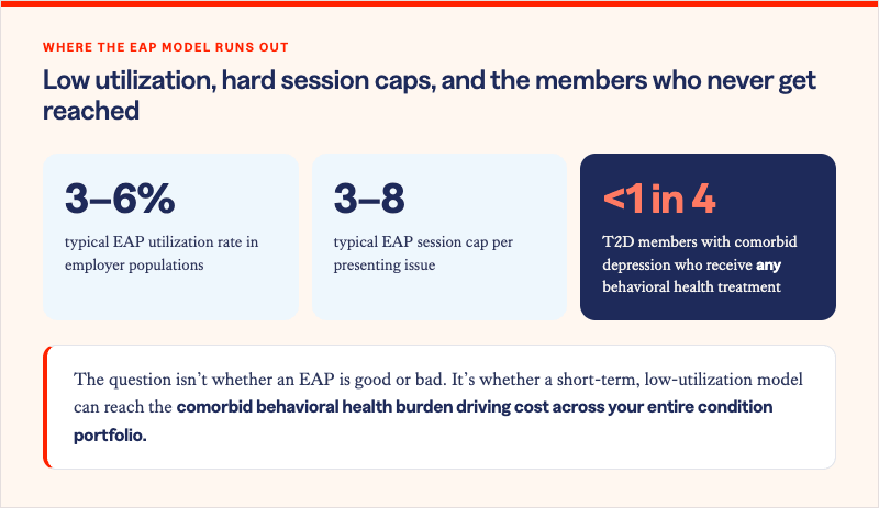 Solera Health blog inset titled "Low utilization, hard session caps, and the members who never get reached," under the eyebrow "Where the EAP model runs out." Three statistics appear side by side: 3–6% typical EAP utilization rate in employer populations; 3–8 typical EAP session cap per presenting issue; and, in a highlighted navy card, fewer than 1 in 4 T2D members with comorbid depression who receive any behavioral health treatment. A callout below reads: "The question isn't whether an EAP is good or bad. It's whether a short-term, low-utilization model can reach the comorbid behavioral health burden driving cost across your entire condition portfolio."