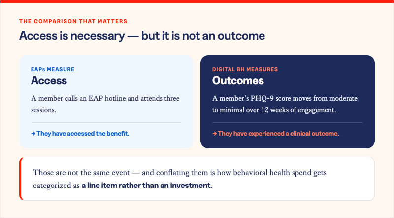Solera Health blog inset titled "Access is necessary — but it is not an outcome," under the eyebrow "The comparison that matters." Two side-by-side panels contrast measurement approaches. The left light panel, "EAPs measure: Access," reads "A member calls an EAP hotline and attends three sessions," concluding "They have accessed the benefit." The right navy panel, "Digital BH measures: Outcomes," reads "A member's PHQ-9 score moves from moderate to minimal over 12 weeks of engagement," concluding "They have experienced a clinical outcome." A callout below reads: "Those are not the same event — and conflating them is how behavioral health spend gets categorized as a line item rather than an investment."