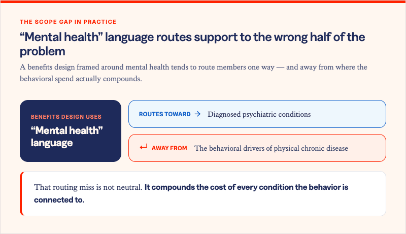 Solera Health blog inset titled "'Mental health' language routes support to the wrong half of the problem," under the eyebrow "The scope gap in practice." It notes that a benefits design framed around mental health tends to route members one way and away from where behavioral spend actually compounds. A routing diagram shows a navy source block labeled "Benefits design uses 'mental health' language" feeding two destinations: a blue "Routes toward" path to "Diagnosed psychiatric conditions," and a red "Away from" path to "The behavioral drivers of physical chronic disease." A callout below reads: "That routing miss is not neutral. It compounds the cost of every condition the behavior is connected to."