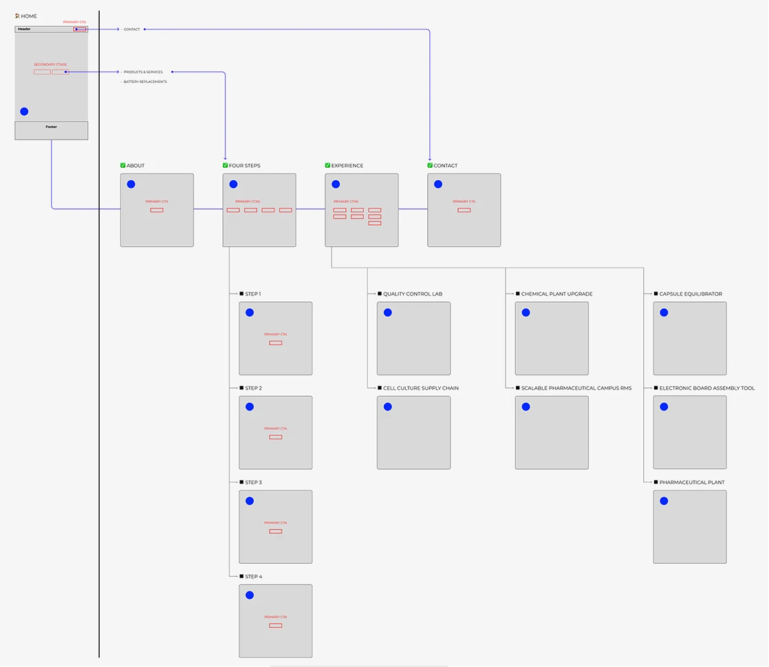 Website information architecture.