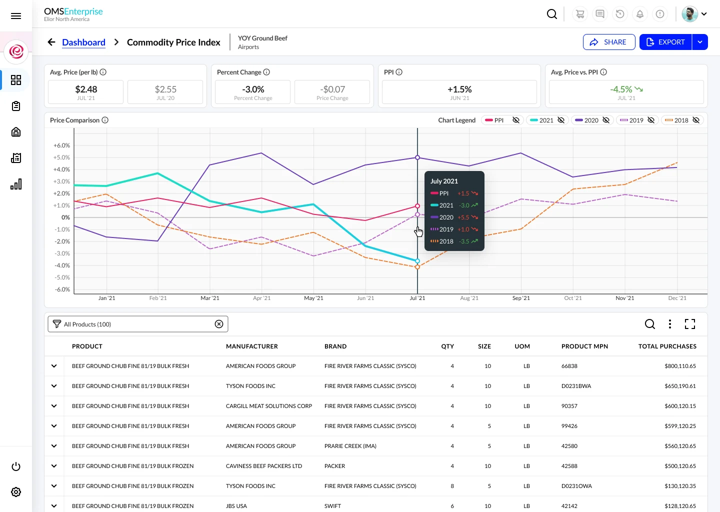 High fidelity image of the final version of the dashboard that a User has configured.