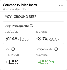The final design of the Commodity Price Index widget.