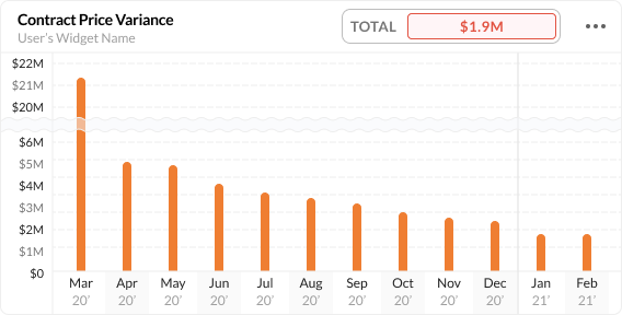The final design of the Contract Price Variance widget.